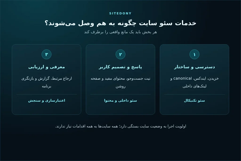 خدمات سئو سایت؛ ارتباط دسترسی فنی، محتوای مفید و سنجش